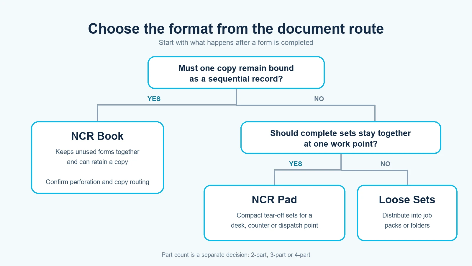 NCR books vs pads vs loose sets decision flow based on document routing
