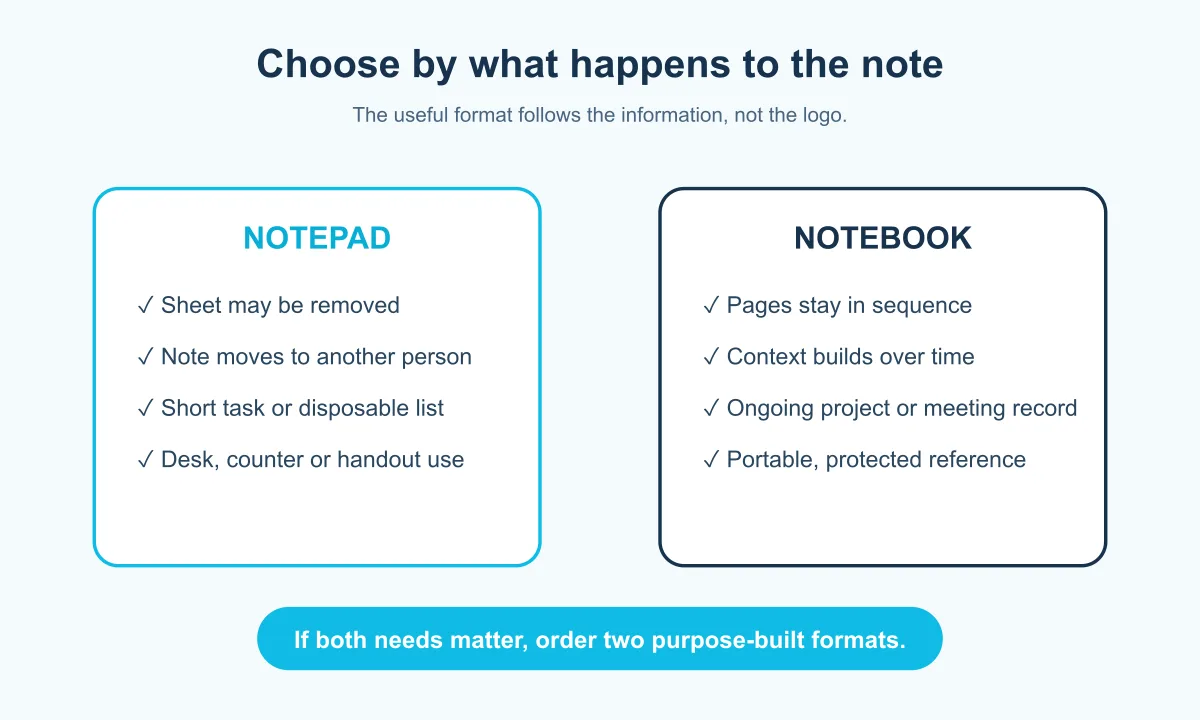 Decision guide for choosing custom notebooks vs notepads