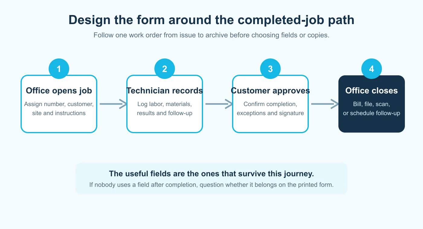 Workflow diagram showing a work order moving from office issue to technician record, customer approval and office closeout