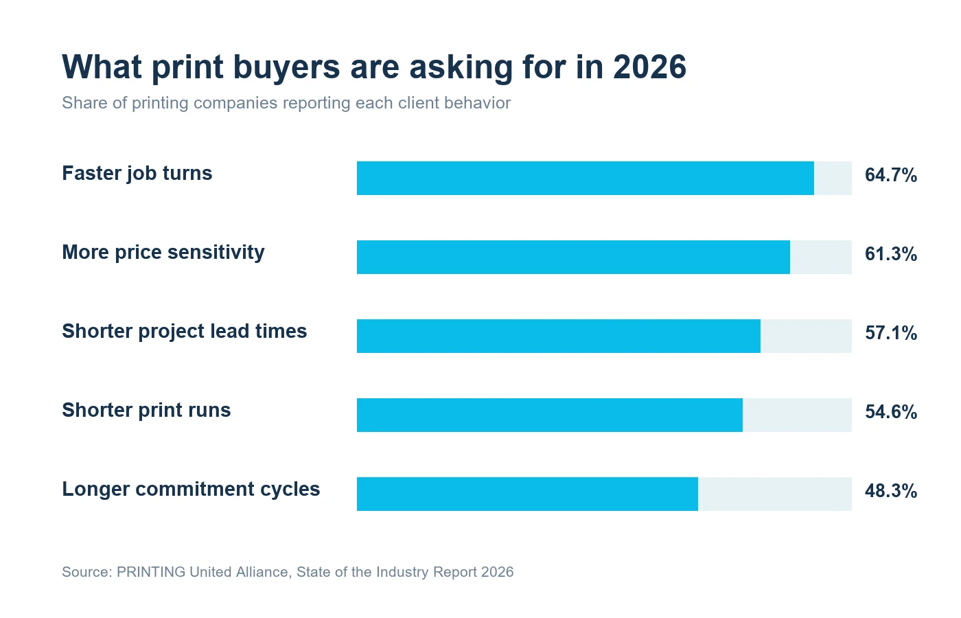 2026 print buying trends reported by printing companies