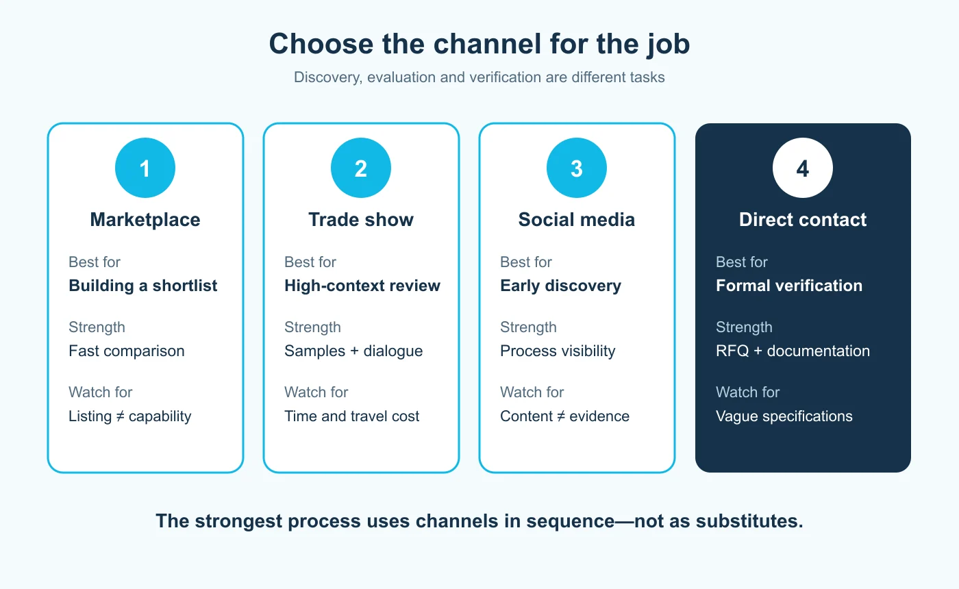 B2B sourcing channels comparison for marketplaces, trade shows, social media and direct contact
