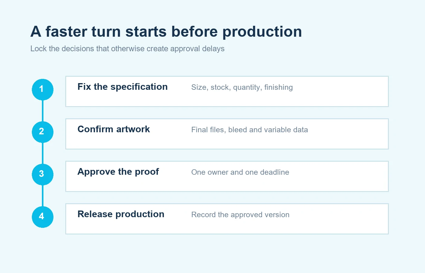Workflow from fixed specifications to proof approval and production