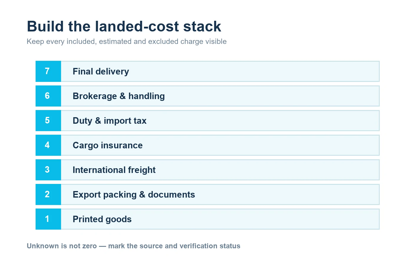 Landed cost for printing orders shown as seven cost layers