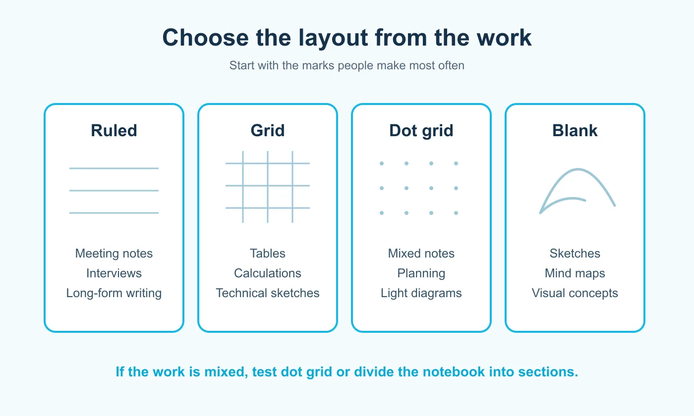 Decision guide comparing notebook page layouts for business tasks