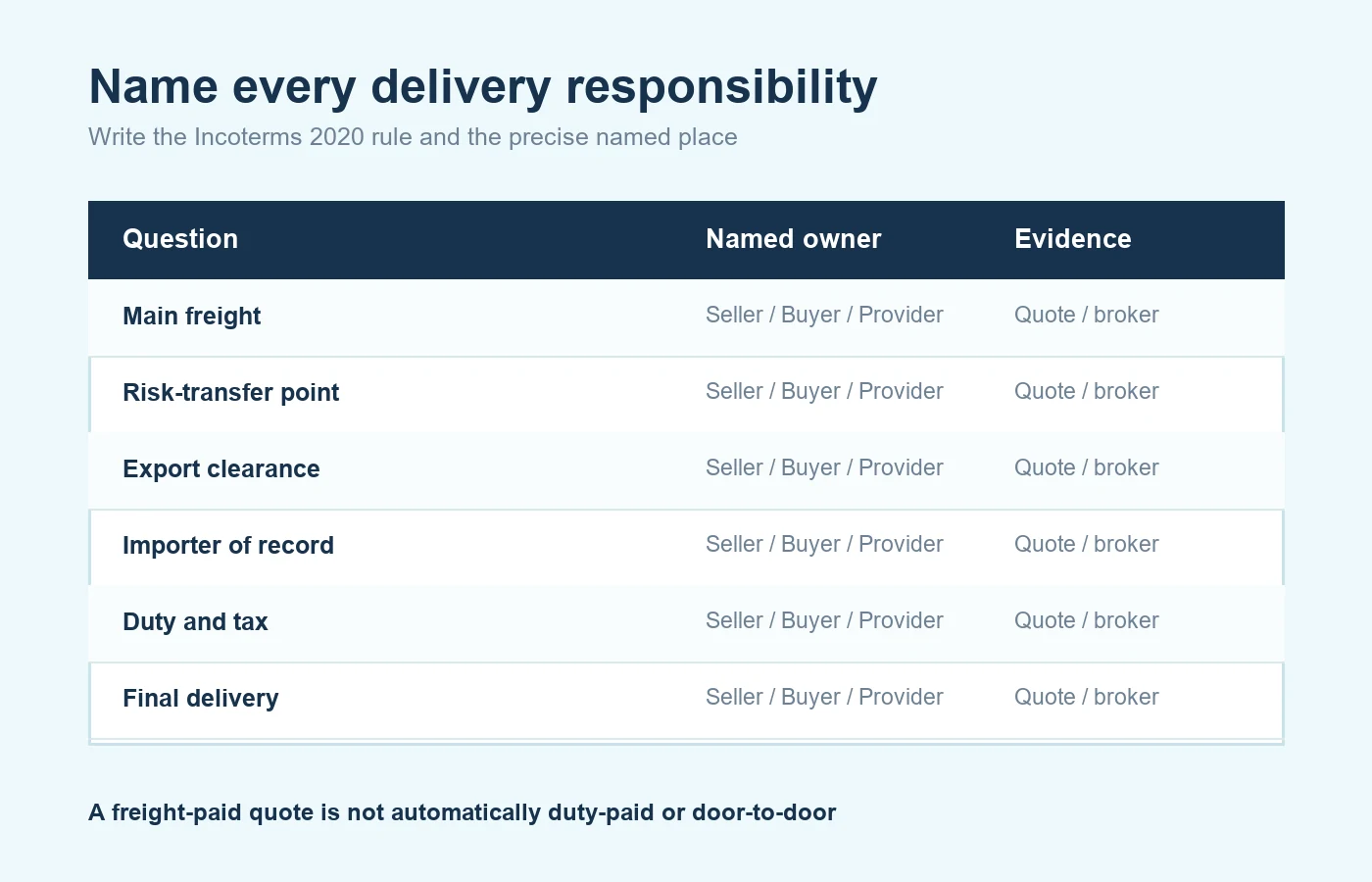 Checklist assigning freight, customs, duty and final delivery responsibilities