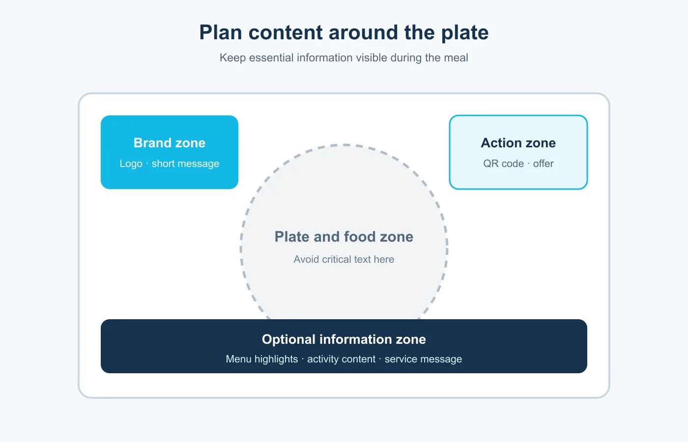 Restaurant placemat layout diagram showing brand, action, plate and optional information zones