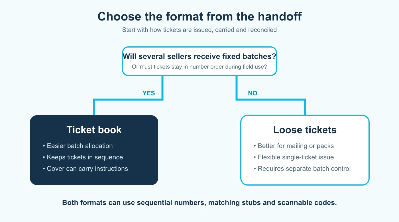 Ticket books vs loose tickets decision workflow based on allocation and distribution