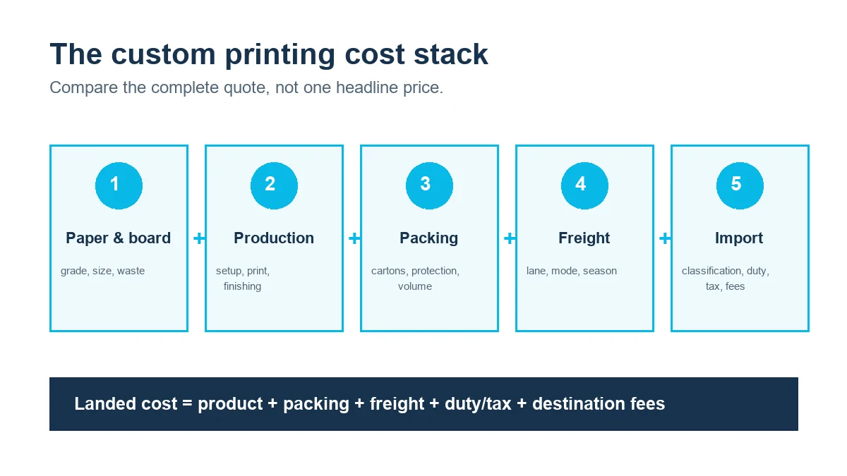 Custom printing cost trends across paper, production, packing, freight and import charges