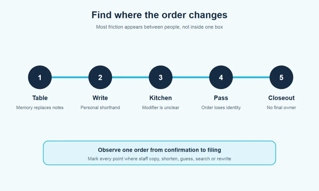 Restaurant guest check problems from the table to shift closeout